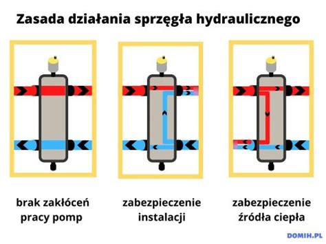 Schemat działania zabezpieczenia hydraulicznego w pługu