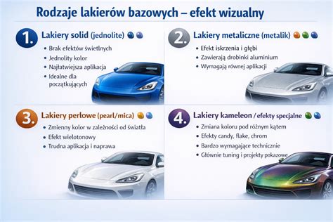 infografika przedstawiająca różne rodzaje lakierów (akryl, baza+klar) i ich zastosowanie