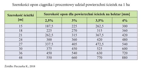 Przykład tabeli wysiewu dla różnych zbóż