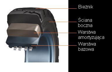 Infografika: Rodzaje opon do wózków widłowych (pneumatyczne, pełne, superelastyczne) z przekrojem