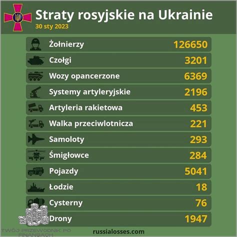 Infografika przedstawiająca szacowane rosyjskie straty czołgów i pojazdów opancerzonych na Ukrainie w ciągu pierwszych dwóch lat wojny