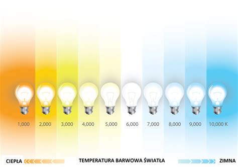 Infografika przedstawiająca parametry świateł LED: lumeny, Kelvin, IP, IK