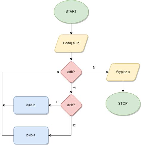 Schemat etapów przygotowania podłoża: odczyszczanie, niwelacja, użyźnianie, zagęszczanie (walcowanie/zagęszczarka), wysiew.