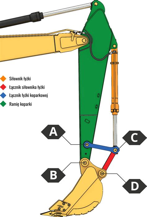 Infografika przedstawiająca punkty tulejowania i sworzni w wysięgniku koparki