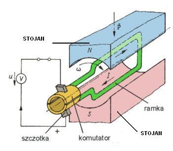 Schemat budowy silnika elektrycznego z zaznaczeniem łożysk