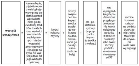 Tabela przedstawiająca przykładowe koszty wliczane do wartości początkowej środka trwałego