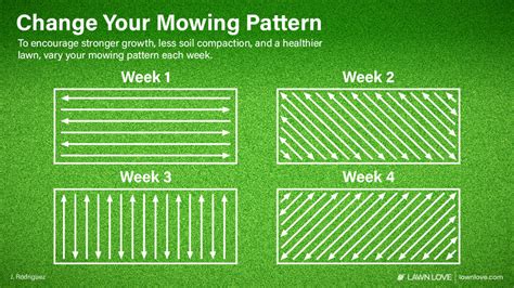 Diagram illustrating different mowing patterns: overlapping and perpendicular for successive cuts