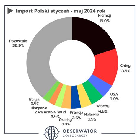 Statystyki importu ciągników rolniczych do Polski