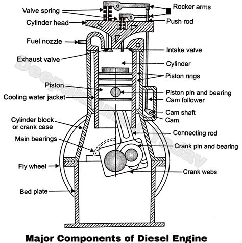 Diagram of a 3-cylinder diesel engine