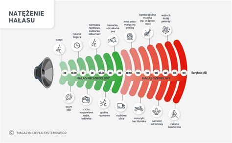 Infografika porównująca poziomy hałasu w decybelach dla różnych dźwięków codziennych
