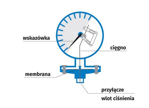 zdjęcie manometru glicerynowego