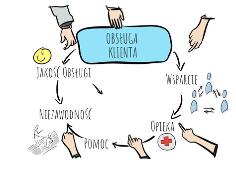 Grafika przedstawiająca proces obsługi klienta w sklepie internetowym