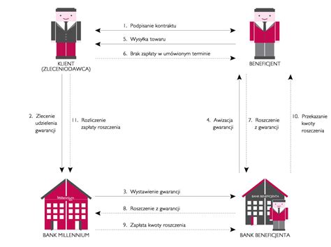 Schemat przedstawiający podstawy prawne rękojmi za wady