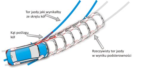 Grafika ilustrująca działanie systemu LSD (ograniczonego poślizgu kół)