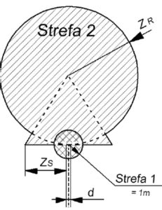 Diagram przedstawiający wyznaczone strefy zagrożenia wokół żurawia z podanymi odległościami