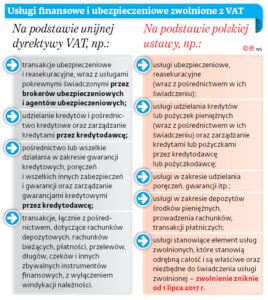 Tabela: Czynności cywilnoprawne niepodlegające PCC - przedstawienie podziału na transakcje opodatkowane VAT i zwolnione z VAT
