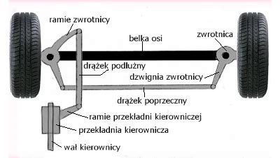 Schemat budowy zawieszenia i układu kierowniczego pojazdu w Scrap Mechanic