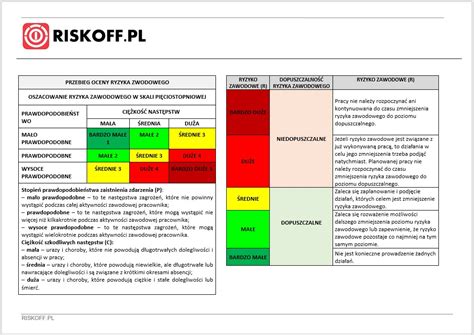 Schemat procesu oceny ryzyka zawodowego obejmujący identyfikację zagrożeń, analizę prawdopodobieństwa oraz planowanie działań korygujących.
