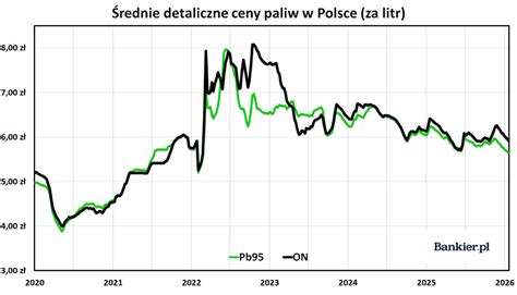 Wykres przedstawiający wzrost cen paliw w ostatnich latach, z zaznaczonym wpływem na sektor rolniczy.