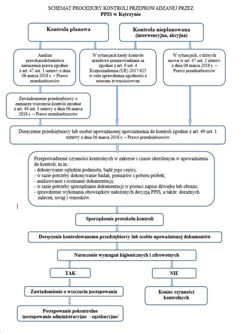 Schemat procedury rejestracji ciągnika sprowadzonego z zagranicy: kompletowanie dokumentów, tłumaczenia, badanie techniczne, wizyta w wydziale komunikacji