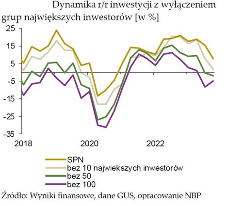 Wykres: Źródła finansowania inwestycji komunalnych
