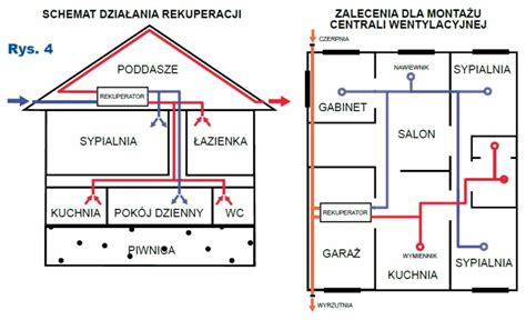 schemat działania systemu rekuperacji z zaznaczeniem przepływu powietrza przez wymiennik ciepła