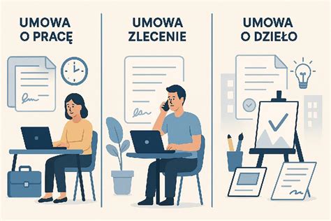 infografika przedstawiająca zestawienie form zatrudnienia: umowa o pracę, umowa zlecenie, B2B