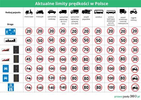 Infografika z ograniczeniami prędkości i oznaczeniami dróg dla pojazdów ciężarowych w Hiszpanii