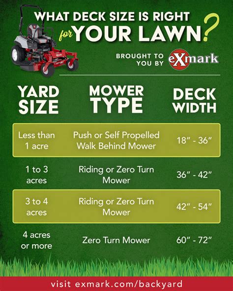 Infographic comparing different cutting widths and recommended lawn sizes