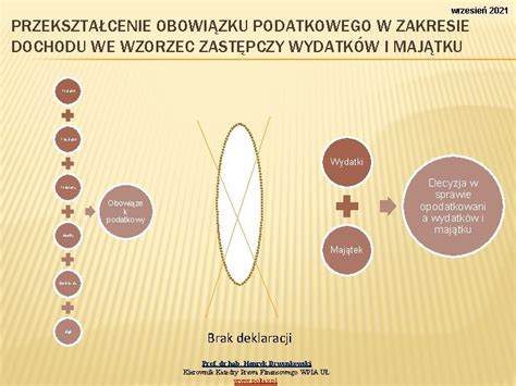 Schemat powstawania obowiązku podatkowego w WNT