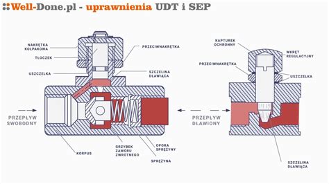 Infografika: lokalizacja i działanie zaworu priorytetowego i zaworu 