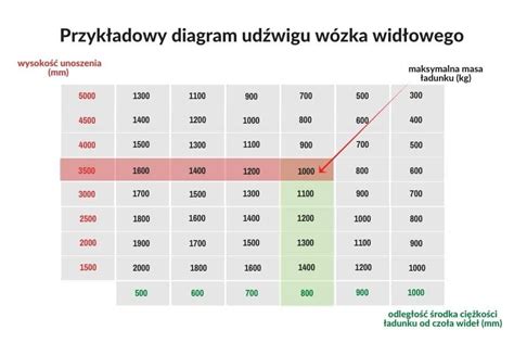 Schemat ilustrujący środek ciężkości ładunku i udźwig nominalny wózka widłowego
