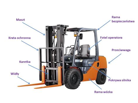 infografika: schemat budowy wózka widłowego z oznaczonymi elementami (widły, karetka, maszt, rama, fotel, przeciwwaga, koła, kierownica)