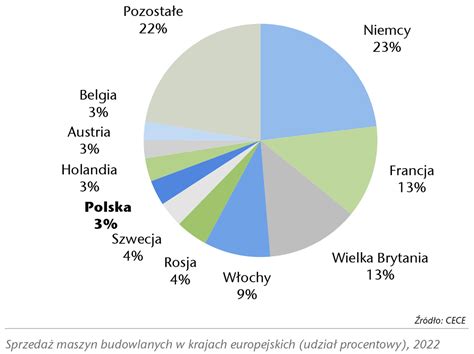 Mapa rynkowa popularności marek maszyn budowlanych w Europie