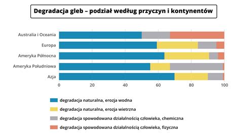 Wykres degradacji parametrów oleju przekładniowego w funkcji przebiegu