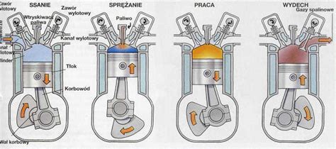 Infografika: Zasada działania silnika diesel z zaznaczeniem kąta wtrysku