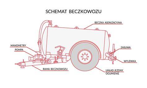 Schemat budowy beczkowozu asenizacyjnego z opisem komponentów