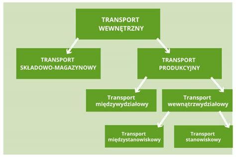 Schemat przedstawiający logistykę transportu wewnętrznego w zakładzie przemysłowym z uwzględnieniem różnych typów urządzeń