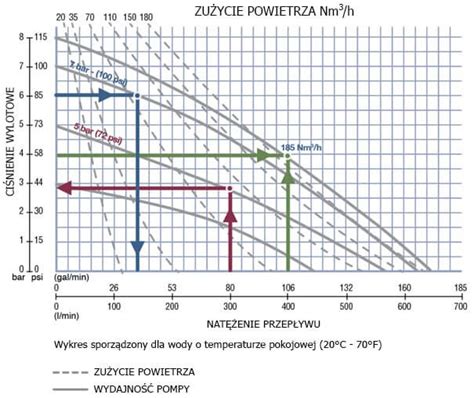 Wykres wydajności pompy hydraulicznej w odniesieniu do siły odrywania łyżki.
