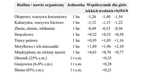 Infografika: wpływ uprawy bezorkowej na zawartość materii organicznej i retencję wody.