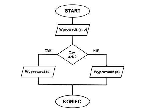 schemat blokowy przedstawiający proces rejestracji przyczepy typu SAM