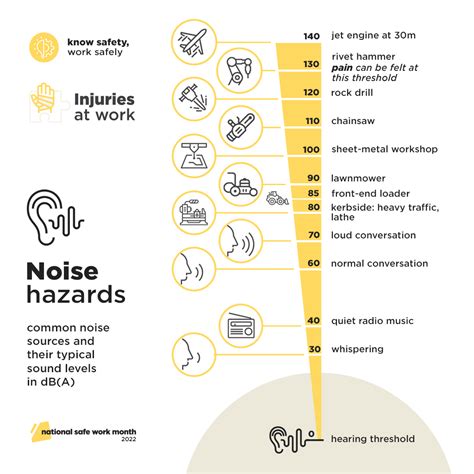 Infographic illustrating safe noise levels in a workplace and risks of exceeding them