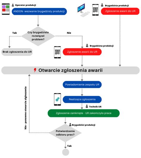 Schemat działania serwisu mobilnego: od zgłoszenia awarii do naprawy na miejscu