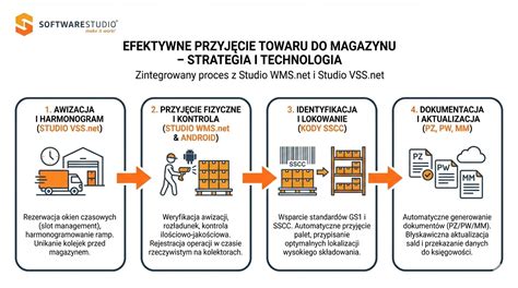 Infografika przedstawiająca proces logistyczny: od przyjęcia towaru do wysyłki do klienta.