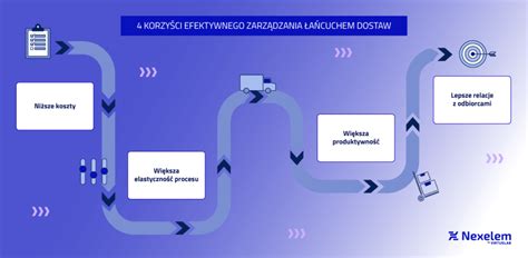 Porównanie odśnieżania ręcznego a mechanicznego (schemat korzyści dla użytkownika)