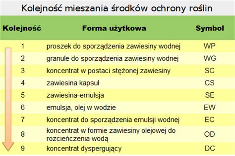 Infografika przedstawiająca kolejność mieszania środków ochrony roślin