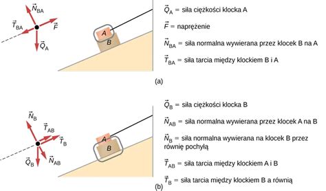 infografika przedstawiająca rozkład sił na betonomieszarce na pochyłości
