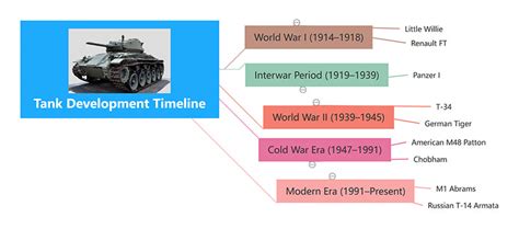 Schemat rozwoju niemieckich czołgów lekkich i średnich od Panzer I do Panzer IV.