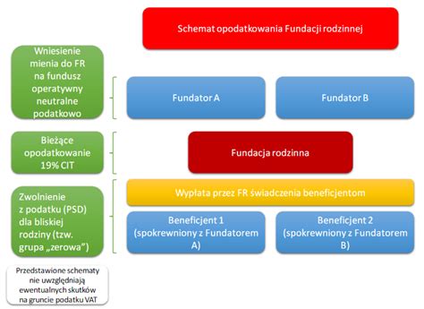 Schemat przedstawiający procedurę zwolnienia z podatku od spadków i darowizn dla najbliższej rodziny