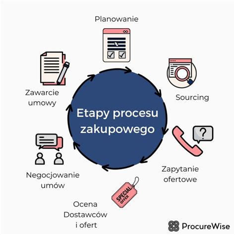 Schemat przedstawiający proces uzyskania zaświadczenia VAT-1/VAT-2: od zakupu pojazdu, przez badanie w stacji kontroli, po wpis w dowodzie rejestracyjnym.